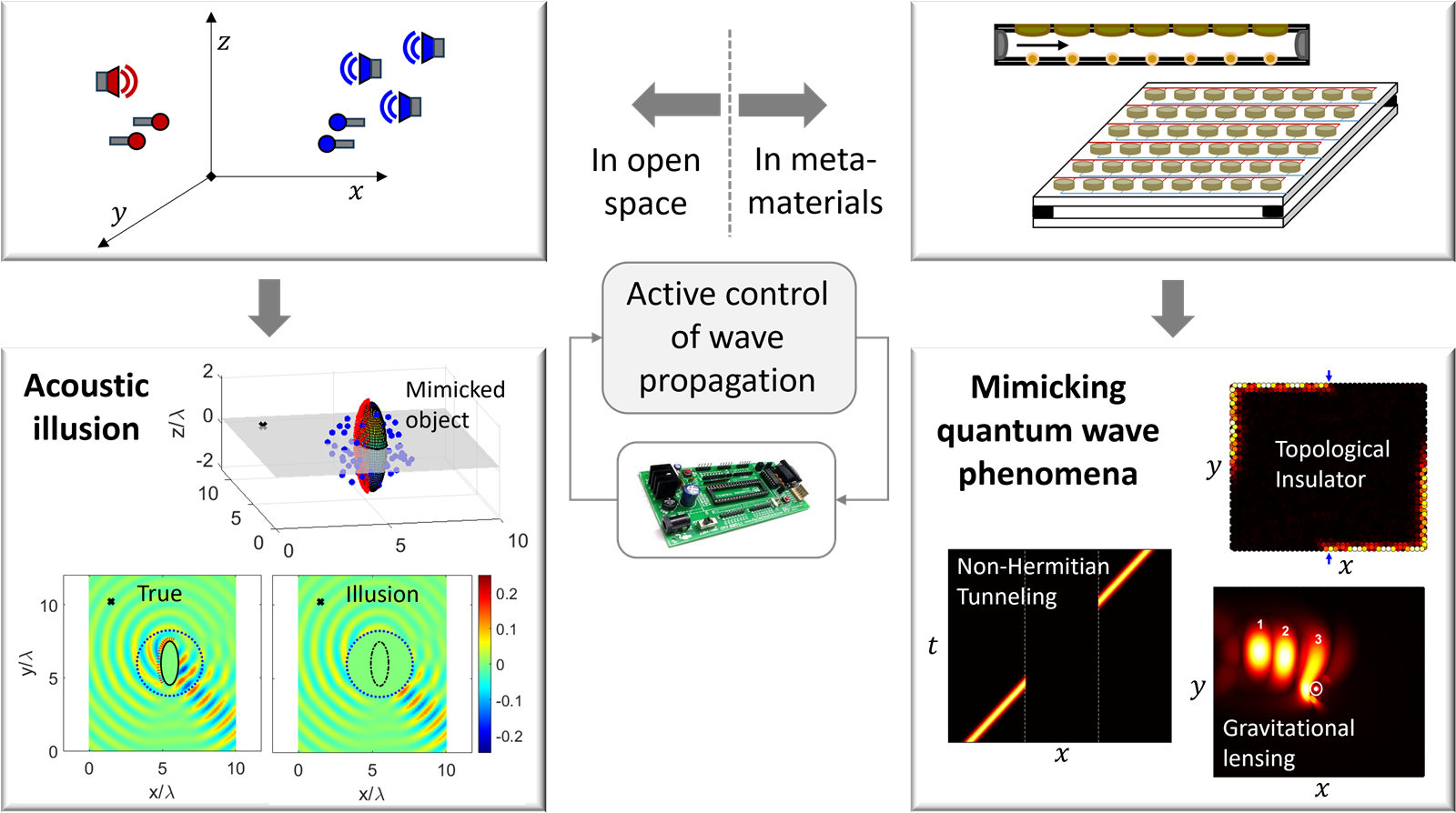 Active control of wave propagation: acoustic illusion and mimicking quantum wave phenomena